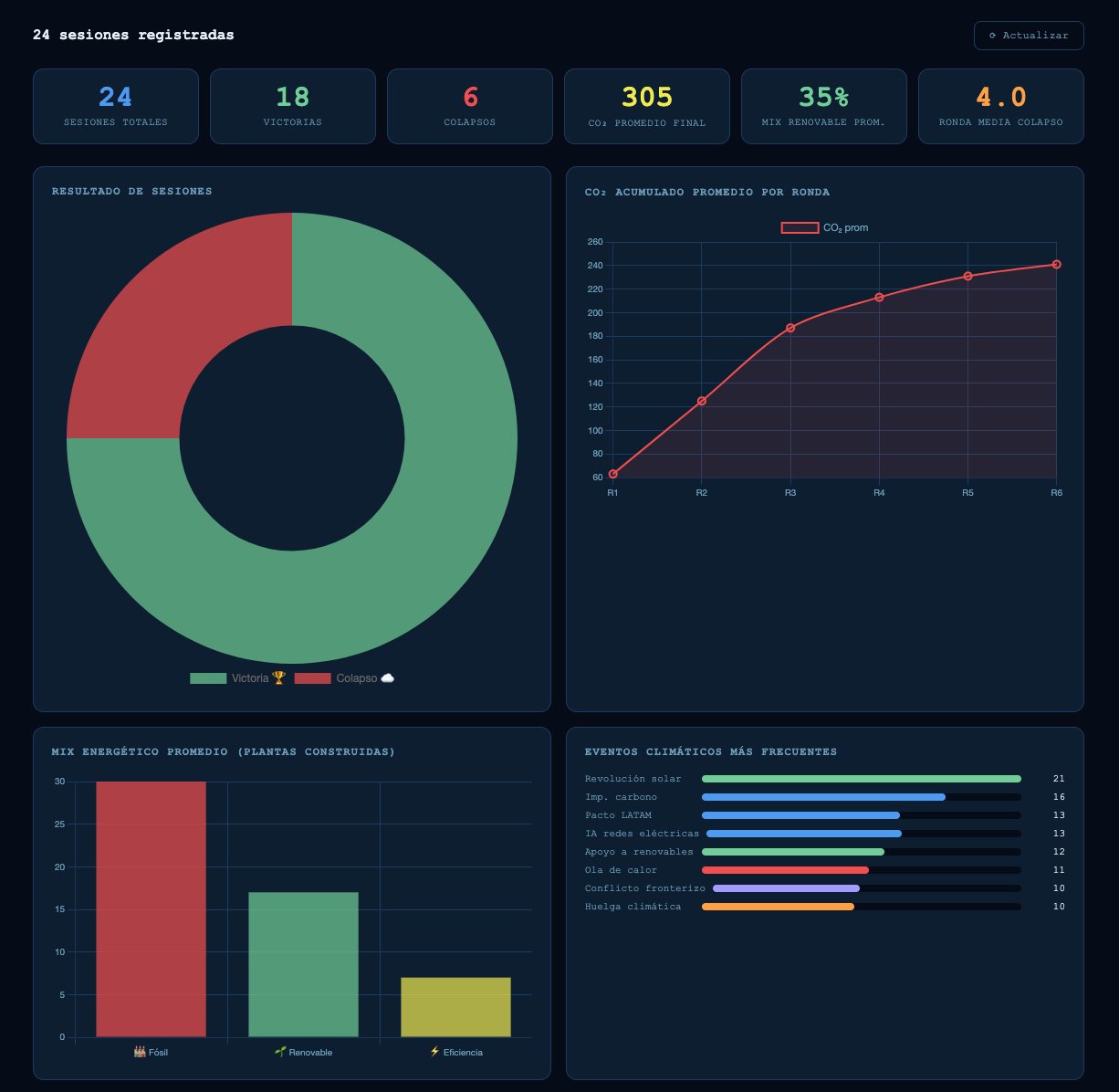 Dashboard de sesiones registradas con resultados, CO₂ y mix energético